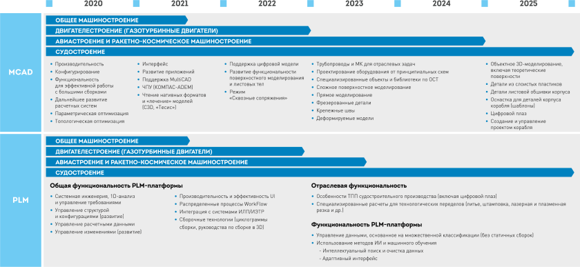 Дорожная карта машиностроительной стратегии АСКОН